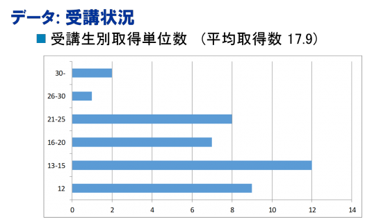統計データ（受講生別取得単位数）
