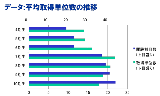 統計データ（平均取得単位数）